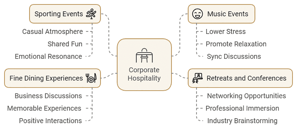 Corporate Hospitality types